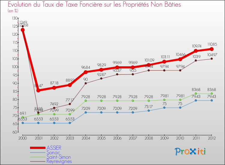 Evolution du taux de la taxe foncière sur les immeubles et terrains non batis pour ASSIER et les communes proches de 2000 à 2012 Comparaison des taux de la taxe foncière sur les immeubles et terrains non batis pour ASSIER et les communes voisines de 2000 à 2012