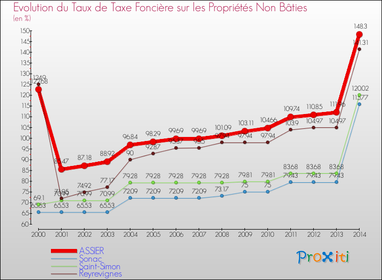 Evolution du taux de la taxe foncière sur les immeubles et terrains non batis pour ASSIER et les communes proches de 2000 à 2014 Comparaison des taux de la taxe foncière sur les immeubles et terrains non batis pour ASSIER et les communes voisines de 2000 à 2014