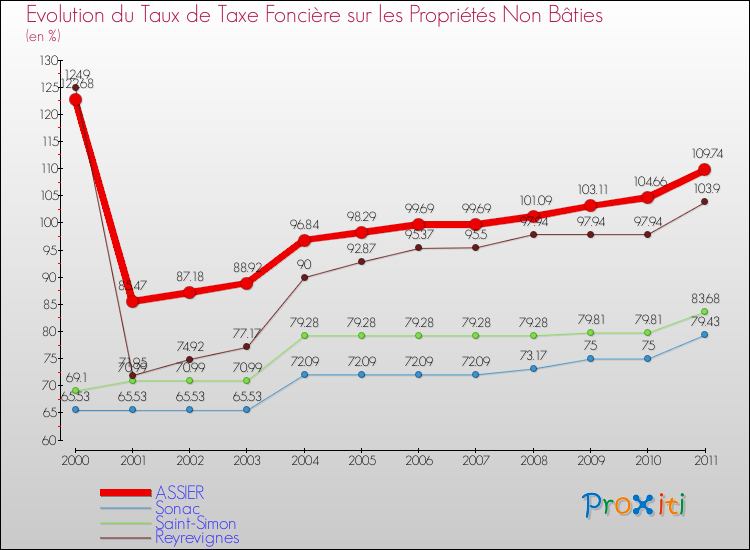 Evolution du taux de la taxe foncière sur les immeubles et terrains non batis pour ASSIER et les communes proches Comparaison des taux de la taxe foncière sur les immeubles et terrains non batis pour ASSIER et les communes voisines