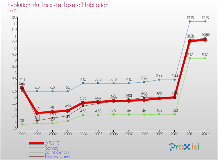 Evolution du taux de la taxe d'habitation pour ASSIER et les communes proches Comparaison des taux de la taxe d'habitation pour ASSIER et les communes voisines