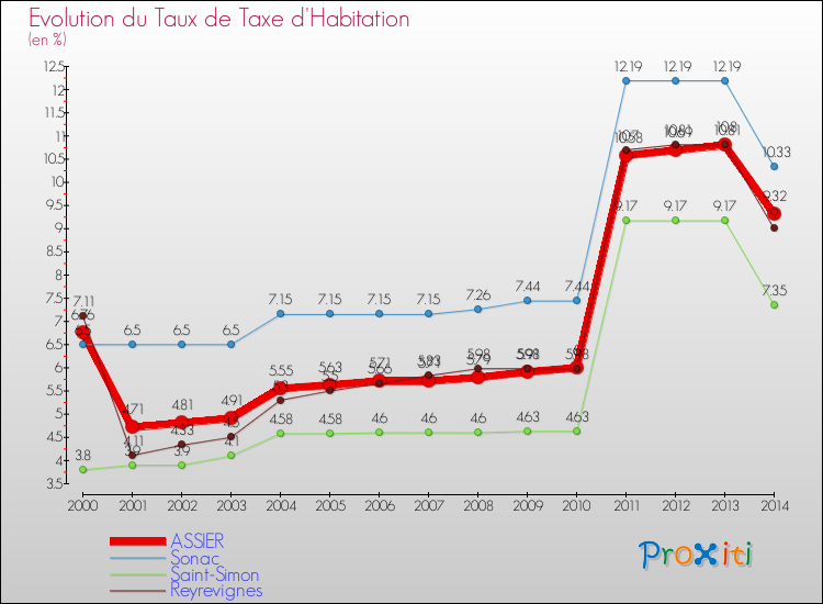 Evolution du taux de la taxe d'habitation pour ASSIER et les communes proches de 2000 à 2014 Comparaison des taux de la taxe d'habitation pour ASSIER et les communes voisines de 2000 à 2014