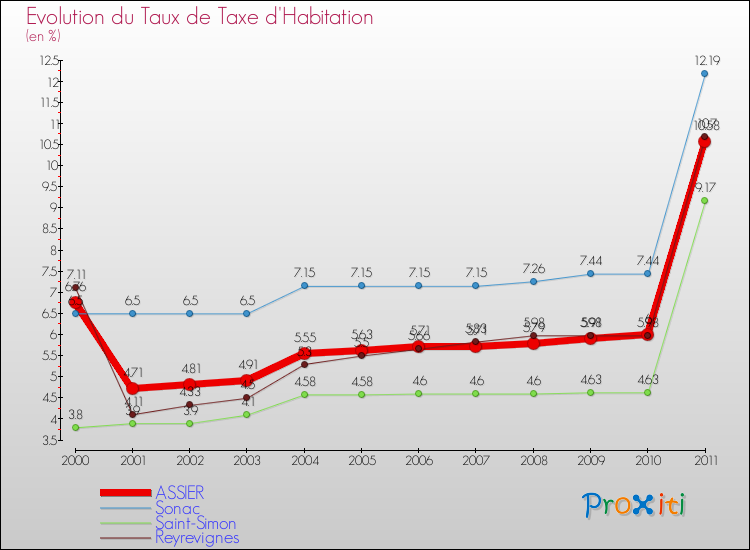 Evolution du taux de la taxe d'habitation pour ASSIER et les communes proches Comparaison des taux de la taxe d'habitation pour ASSIER et les communes voisines