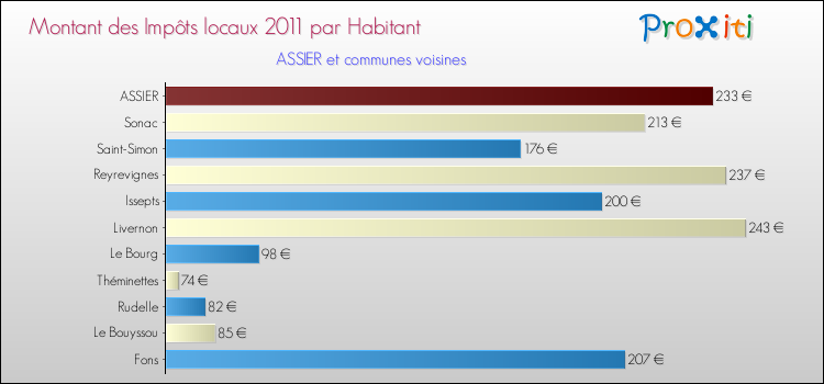 Montant des impôts locaux par Habitant pour ASSIER et les communes proches Comparaison des impôts locaux par habitant pour ASSIER et les communes voisines
