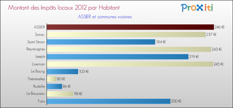 Montant des impôts locaux par Habitant pour ASSIER et les communes proches Comparaison des impôts locaux par habitant pour ASSIER et les communes voisines