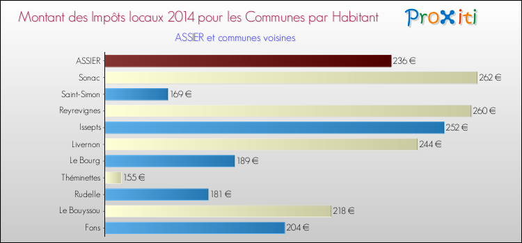 Montant des impôts locaux par Habitant pour ASSIER et les communes proches en 2014 Comparaison des impôts locaux par habitant pour ASSIER et les communes voisines en 2014