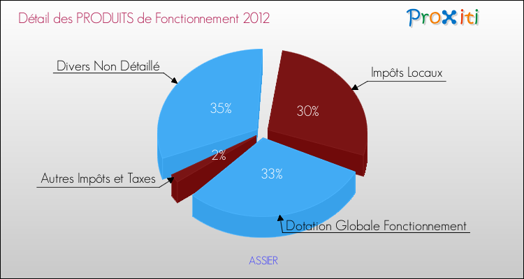 Décomposition du Budget de Fonctionnement 2012 de la commune de ASSIER Budget de Fonctionnement 2012 pour la commune de ASSIER