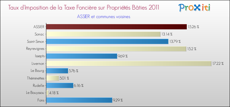 Taux d'imposition de la taxe foncière sur le bati 2011 pour ASSIER et les communes proches Comparaison des taux d'imposition de la taxe foncière sur le bati 2011 pour ASSIER et les communes voisines