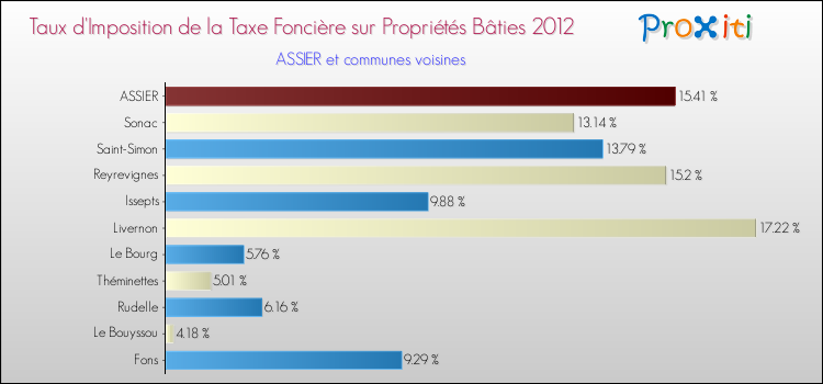 Taux d'imposition de la taxe foncière sur le bati 2012 pour ASSIER et les communes proches Comparaison des taux d'imposition de la taxe foncière sur le bati 2012 pour ASSIER et les communes voisines