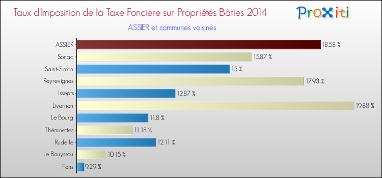 Taux d'imposition de la taxe foncière sur le bati 2014 pour ASSIER et les communes proches Comparaison des taux d'imposition de la taxe foncière sur le bati 2014 pour ASSIER et les communes voisines