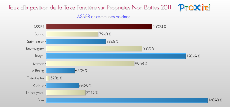 Taux d'imposition de la taxe foncière sur les immeubles et terrains non batis 2011 pour ASSIER et les communes proches Comparaison des taux d'imposition de la taxe foncière sur les immeubles et terrains non batis 2011 pour ASSIER et les communes voisines