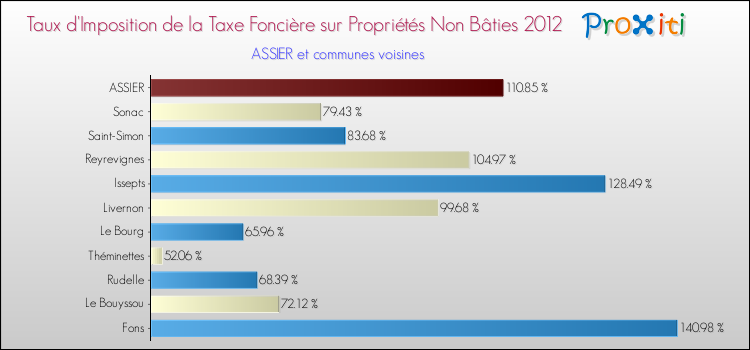 Taux d'imposition de la taxe foncière sur les immeubles et terrains non batis 2012 pour ASSIER et les communes proches Comparaison des taux d'imposition de la taxe foncière sur les immeubles et terrains non batis 2012 pour ASSIER et les communes voisines