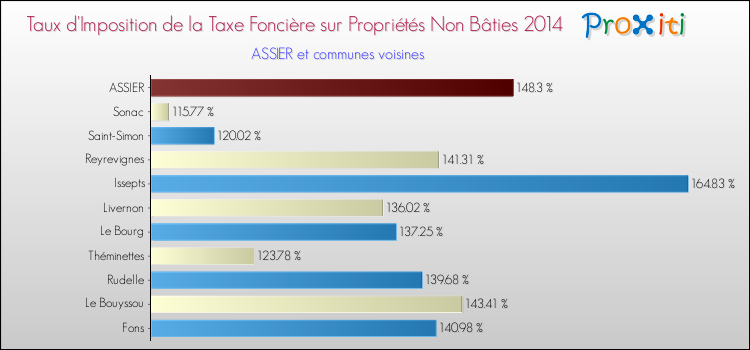 Taux d'imposition de la taxe foncière sur les immeubles et terrains non batis 2014 pour ASSIER et les communes proches Comparaison des taux d'imposition de la taxe foncière sur les immeubles et terrains non batis 2014 pour ASSIER et les communes voisines