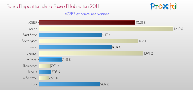 Taux d'imposition de la taxe d'habitation 2011 pour ASSIER et les communes proches Comparaison des taux d'imposition de la taxe d'habitation 2011 pour ASSIER et les communes voisines