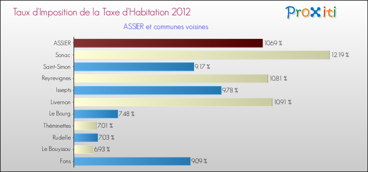 Taux d'imposition de la taxe d'habitation 2012 pour ASSIER et les communes proches Comparaison des taux d'imposition de la taxe d'habitation 2012 pour ASSIER et les communes voisines