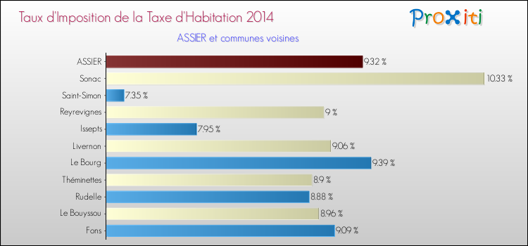 Taux d'imposition de la taxe d'habitation 2014 pour ASSIER et les communes proches Comparaison des taux d'imposition de la taxe d'habitation 2014 pour ASSIER et les communes voisines