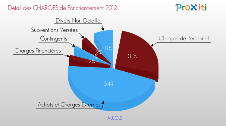 Décomposition des Charges de Fonctionnement 2012 de la commune de AUJOLS Charges de Fonctionnement 2012 pour la commune de AUJOLS
