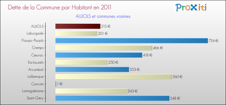 Dette par habitant de la commune en 2011 pour AUJOLS et les communes proches Comparaison de la dette par habitant de la commune en 2011 pour AUJOLS et les communes voisines
