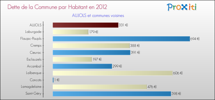 Dette par habitant de la commune en 2012 pour AUJOLS et les communes proches Comparaison de la dette par habitant de la commune en 2012 pour AUJOLS et les communes voisines