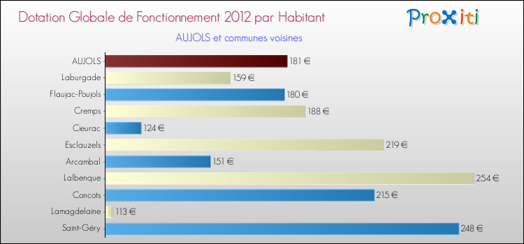 Montant des dotations globales de fonctionnement DGF par Habitant pour AUJOLS et les communes proches Comparaison des des dotations globales de fonctionnement DGF par habitant pour AUJOLS et les communes voisines