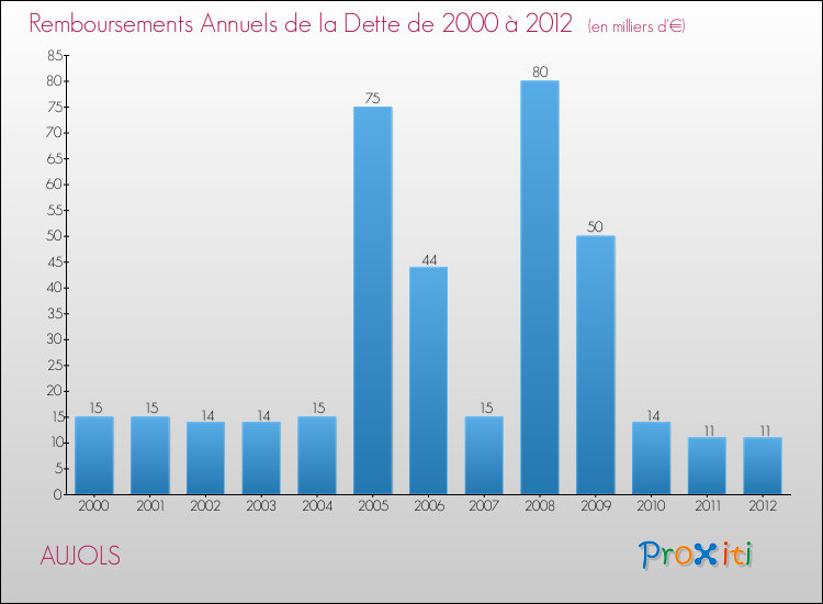 Evolution de l'annuité de la dette pour la commune de AUJOLS de 2000 à 2012 Annuités de la dette pour AUJOLS de 2000 à 2012