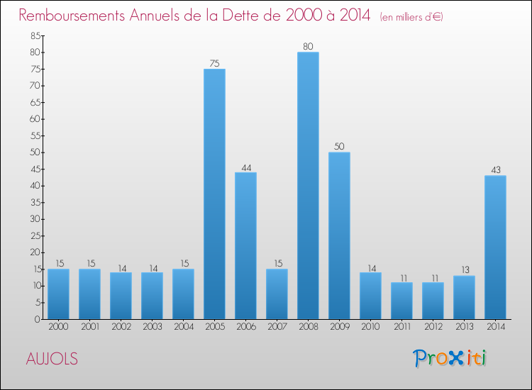 Evolution de l'annuité de la dette pour la commune de AUJOLS de 2000 à 2014 Annuités de la dette pour AUJOLS de 2000 à 2014