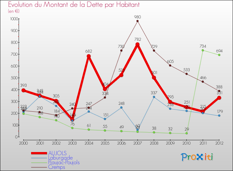Evolution de la dette par habitant pour la commune de AUJOLS et les communes proches de 2000 à 2012 Comparaison de la dette par habitant pour AUJOLS et les communes voisines de 2000 à 2012