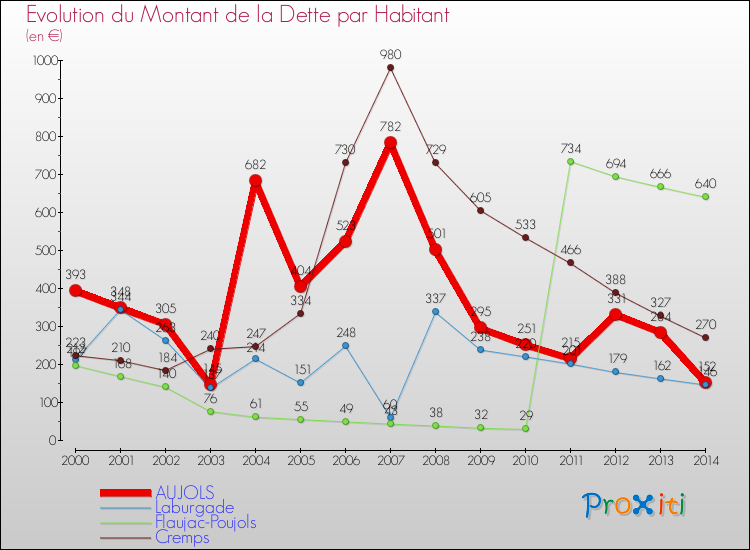 Evolution de la dette par habitant pour la commune de AUJOLS et les communes proches de 2000 à 2014 Comparaison de la dette par habitant pour AUJOLS et les communes voisines de 2000 à 2014