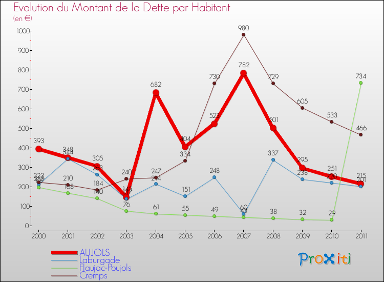 Evolution de la dette par habitant pour la commune de AUJOLS et les communes proches Comparaison de la dette par habitant pour AUJOLS et les communes voisines