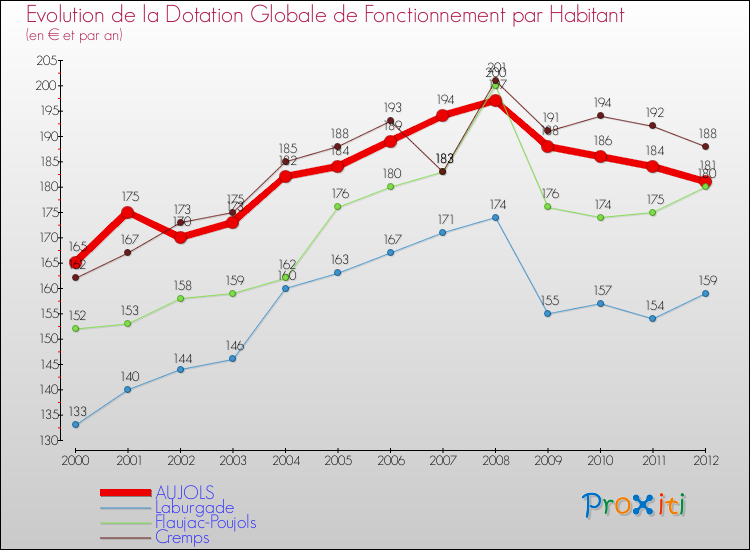 Evolution et montant de la dotation globale de fonctionnement par Habitant pour AUJOLS et les communes proches Comparaison des dotations globales de fonctionnement par habitant pour AUJOLS et les communes voisines