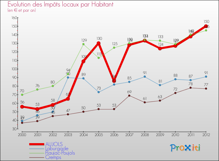 Evolution et montant des impôts locaux par Habitant pour AUJOLS et les communes proches Comparaison des impôts locaux par habitant pour AUJOLS et les communes voisines