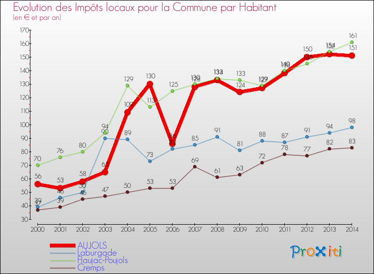 Evolution et montant des impôts locaux par Habitant pour AUJOLS et les communes proches de 2000 à 2014 Comparaison des impôts locaux par habitant pour AUJOLS et les communes voisines de 2000 à 2014