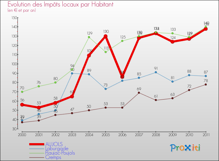 Evolution et montant des impôts locaux par Habitant pour AUJOLS et les communes proches Comparaison des impôts locaux par habitant pour AUJOLS et les communes voisines