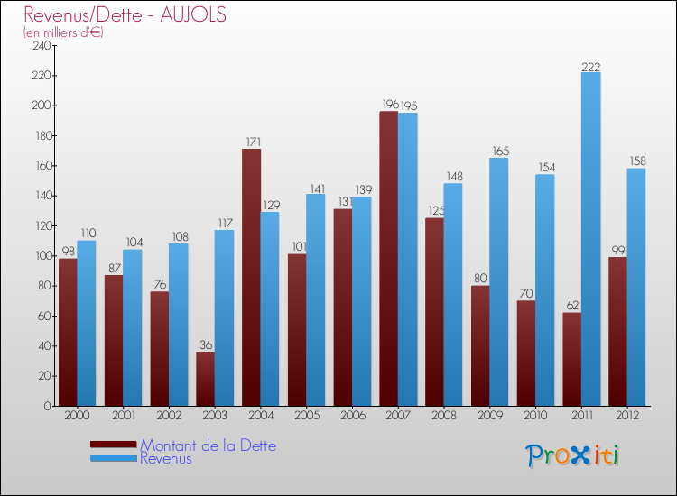 Evolution comparée de la dette et des revenus pour la commune de AUJOLS de 2000 à 2012 Comparaison de la dette et des revenus pour AUJOLS de 2000 à 2012