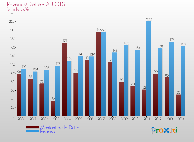 Evolution comparée de la dette et des revenus pour la commune de AUJOLS de 2000 à 2014 Comparaison de la dette et des revenus pour AUJOLS de 2000 à 2014