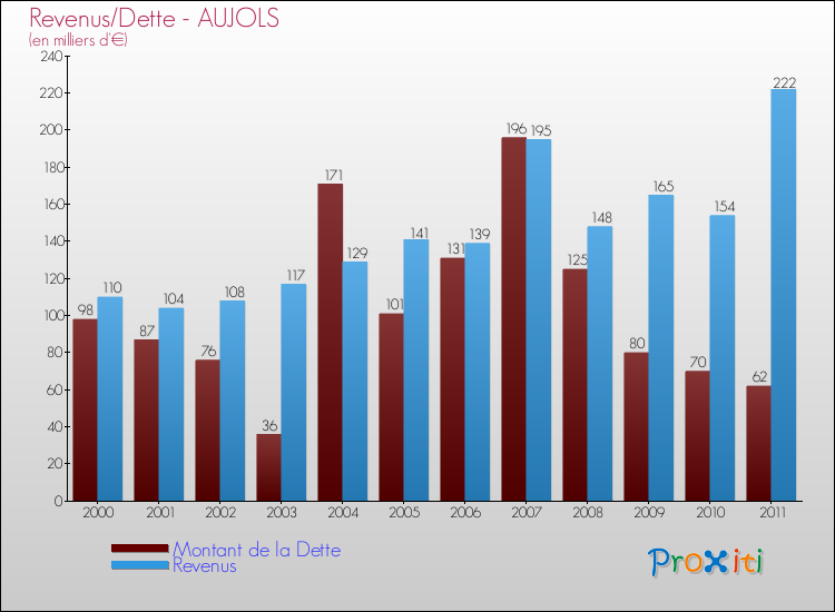 Evolution comparée de la dette et des revenus pour la commune de AUJOLS de 2000 à 2011 Comparaison de la dette et des revenus pour AUJOLS de 2000 à 2011
