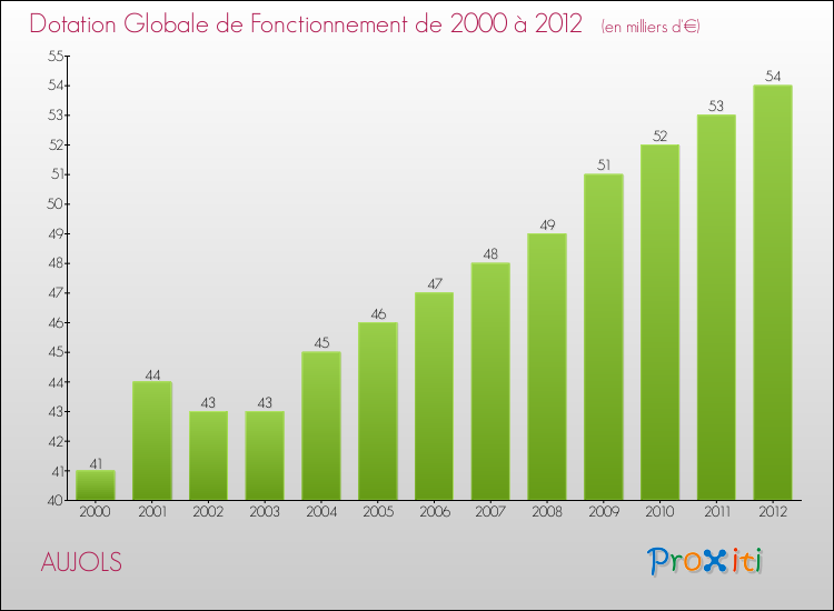 Evolution du montant de la Dotation Globale de Fonctionnement pour la commune de AUJOLS de 2000 à 2012 Evolution du montant de la Dotation Globale de Fonctionnement pour AUJOLS de 2000 à 2012