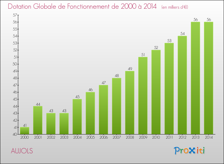 Evolution du montant de la Dotation Globale de Fonctionnement pour la commune de AUJOLS de 2000 à 2014 Evolution du montant de la Dotation Globale de Fonctionnement pour AUJOLS de 2000 à 2014