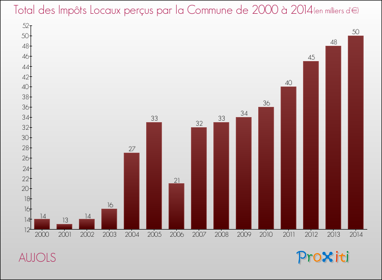 Evolution des Impôts Locaux pour la commune de AUJOLS de 2000 à 2014 Evolution des Impôts Locaux pour AUJOLS de 2000 à 2014