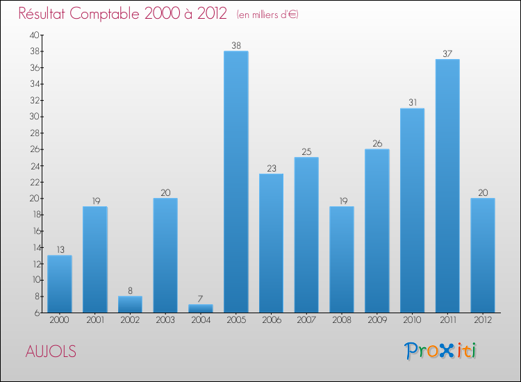 Evolution du résultat comptable pour la commune de AUJOLS de 2000 à 2012 Evolution du résultat comptable pour AUJOLS de 2000 à 2012