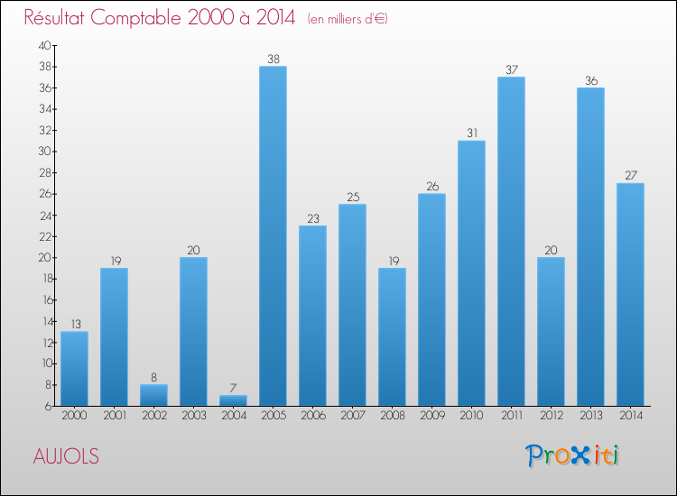 Evolution du résultat comptable pour la commune de AUJOLS de 2000 à 2014 Evolution du résultat comptable pour AUJOLS de 2000 à 2014