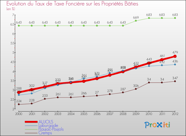 Evolution du taux de la taxe foncière sur le bati pour AUJOLS et les communes proches de 2000 à 2012 Comparaison des taux de taxe foncière sur le bati pour AUJOLS et les communes voisines de 2000 à 2012