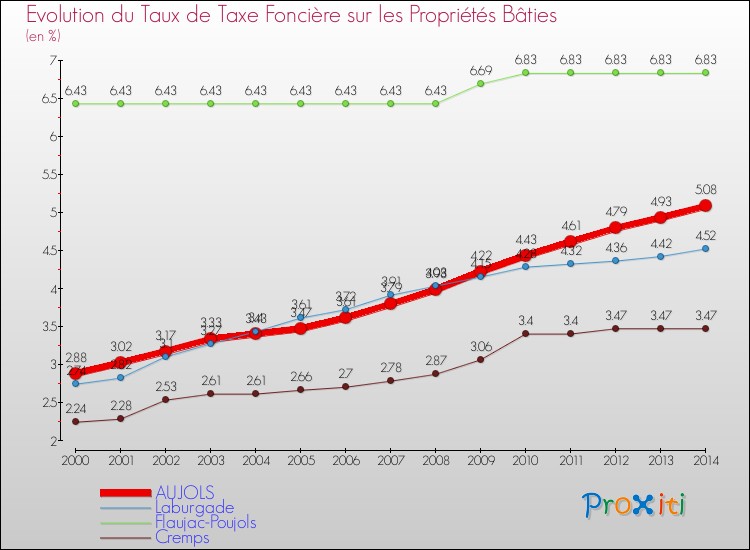 Evolution du taux de la taxe foncière sur le bati pour AUJOLS et les communes proches de 2000 à 2014 Comparaison des taux de taxe foncière sur le bati pour AUJOLS et les communes voisines de 2000 à 2014