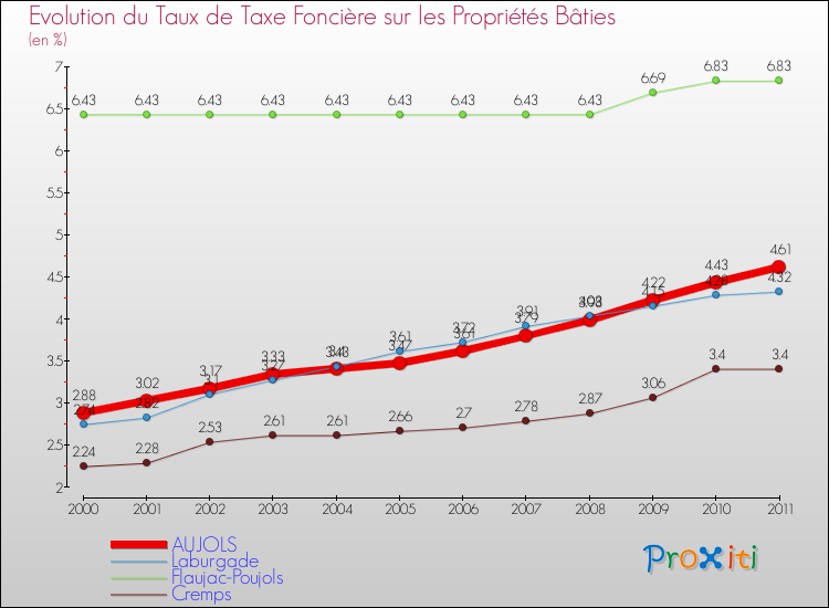 Evolution du taux de la taxe foncière sur le bati pour AUJOLS et les communes proches Comparaison des taux de taxe foncière sur le bati pour AUJOLS et les communes voisines