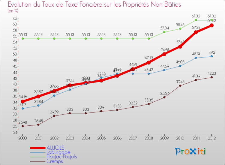 Evolution du taux de la taxe foncière sur les immeubles et terrains non batis pour AUJOLS et les communes proches de 2000 à 2012 Comparaison des taux de la taxe foncière sur les immeubles et terrains non batis pour AUJOLS et les communes voisines de 2000 à 2012