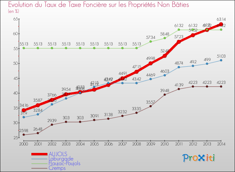 Evolution du taux de la taxe foncière sur les immeubles et terrains non batis pour AUJOLS et les communes proches de 2000 à 2014 Comparaison des taux de la taxe foncière sur les immeubles et terrains non batis pour AUJOLS et les communes voisines de 2000 à 2014