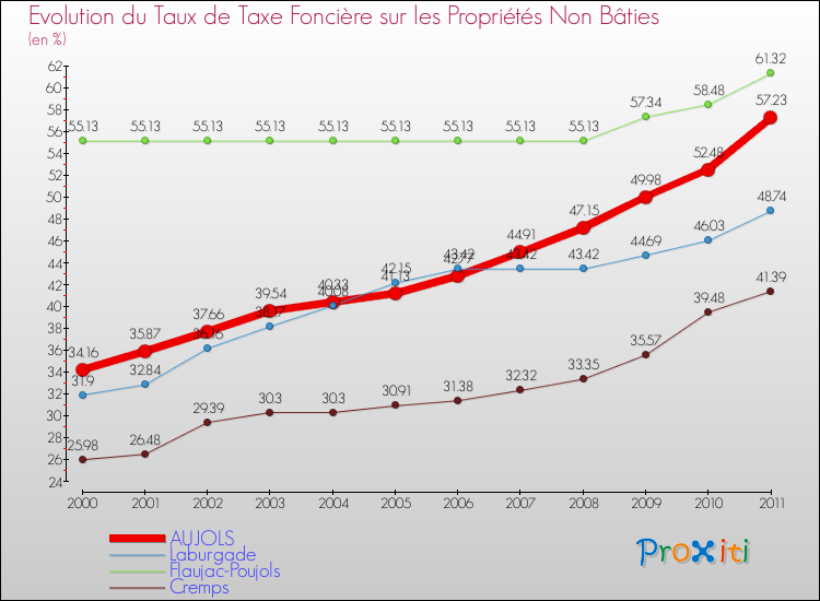 Evolution du taux de la taxe foncière sur les immeubles et terrains non batis pour AUJOLS et les communes proches Comparaison des taux de la taxe foncière sur les immeubles et terrains non batis pour AUJOLS et les communes voisines