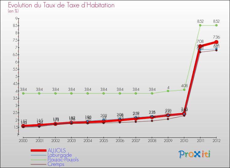 Evolution du taux de la taxe d'habitation pour AUJOLS et les communes proches Comparaison des taux de la taxe d'habitation pour AUJOLS et les communes voisines