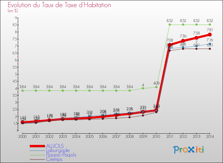 Evolution du taux de la taxe d'habitation pour AUJOLS et les communes proches de 2000 à 2014 Comparaison des taux de la taxe d'habitation pour AUJOLS et les communes voisines de 2000 à 2014