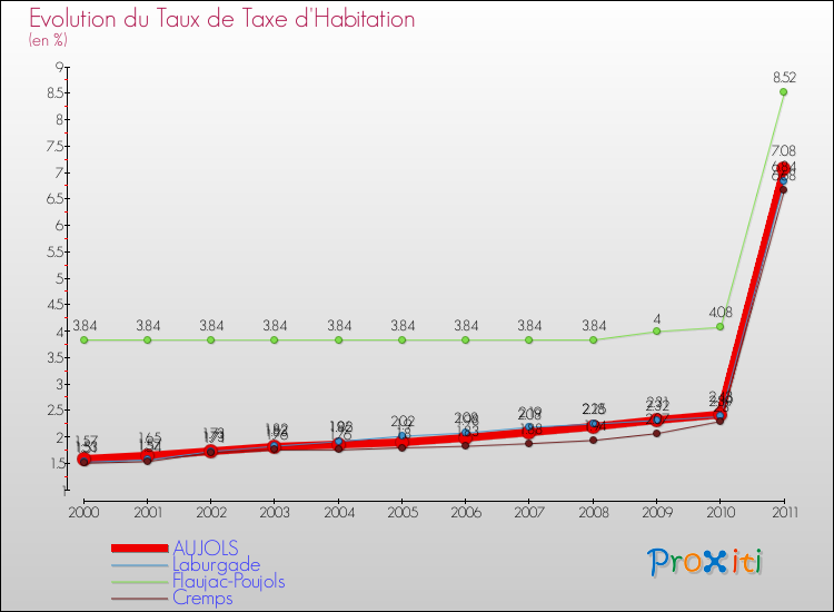 Evolution du taux de la taxe d'habitation pour AUJOLS et les communes proches Comparaison des taux de la taxe d'habitation pour AUJOLS et les communes voisines