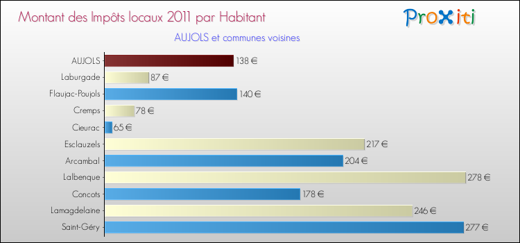 Montant des impôts locaux par Habitant pour AUJOLS et les communes proches Comparaison des impôts locaux par habitant pour AUJOLS et les communes voisines